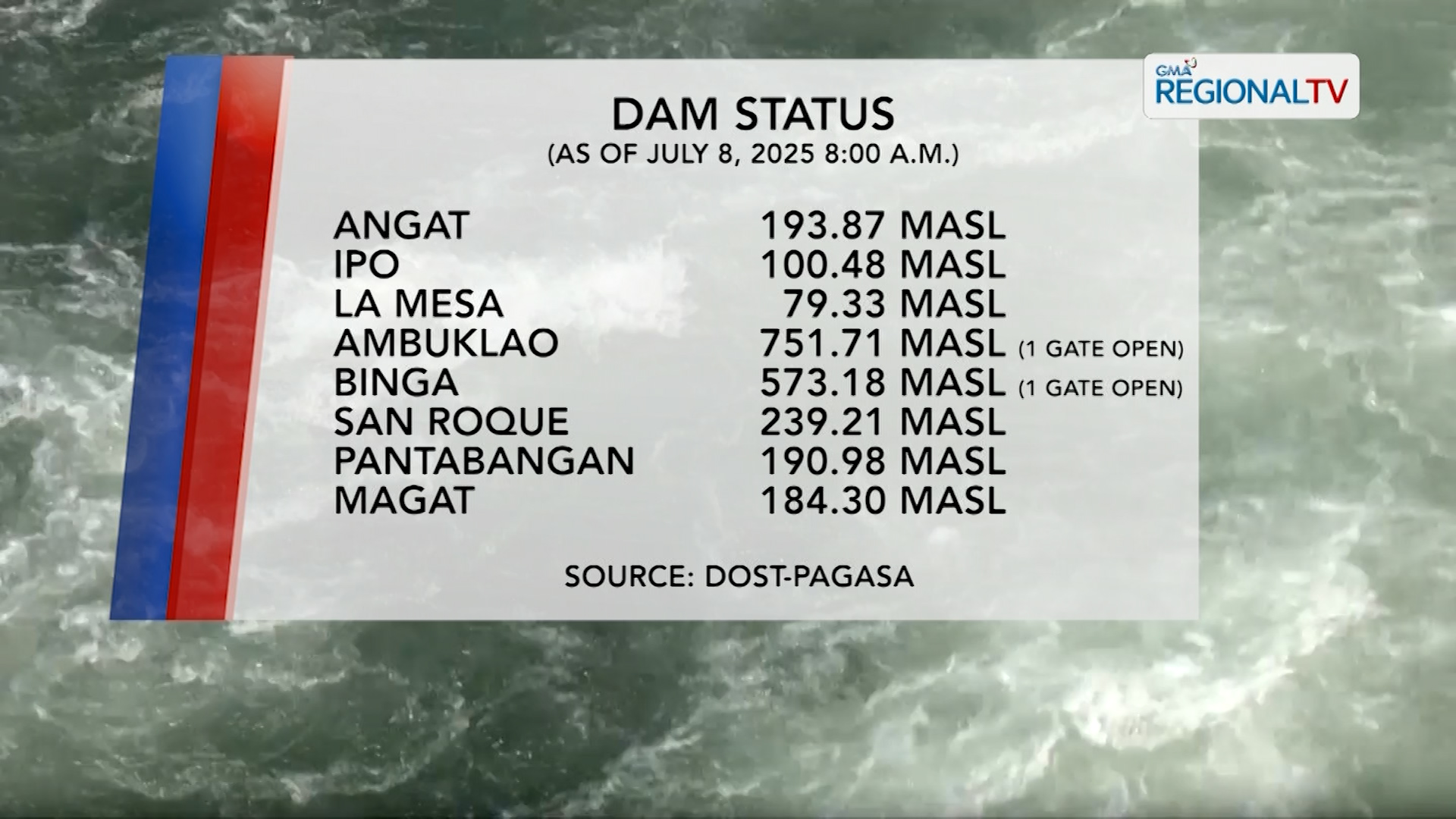 Dam Status (July 8, 2025)