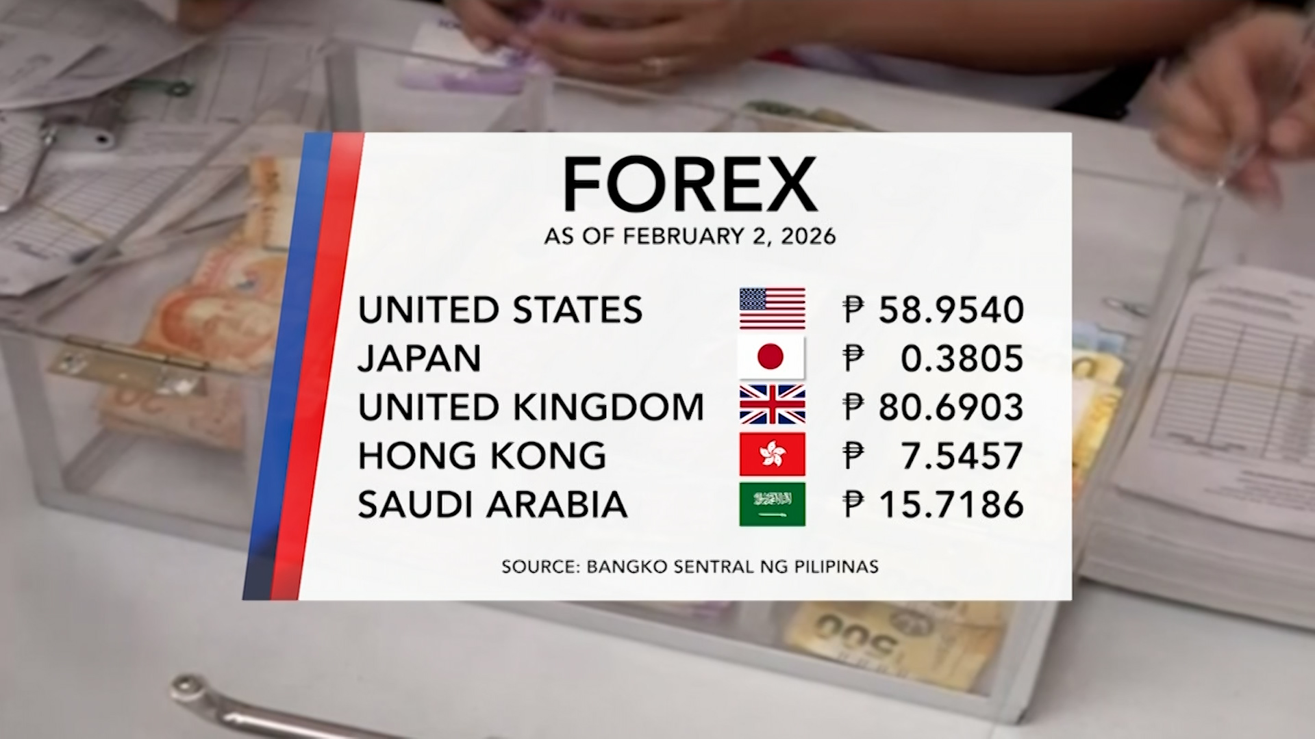 Foreign Exchange Rate (February 2, 2026) | One North Central Luzon