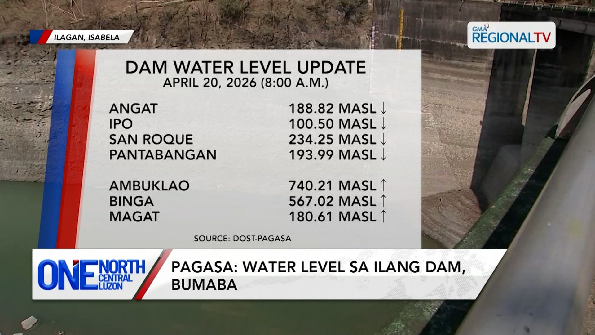PAGASA: Water level sa ilang dam, bumaba. | One North Central Luzon