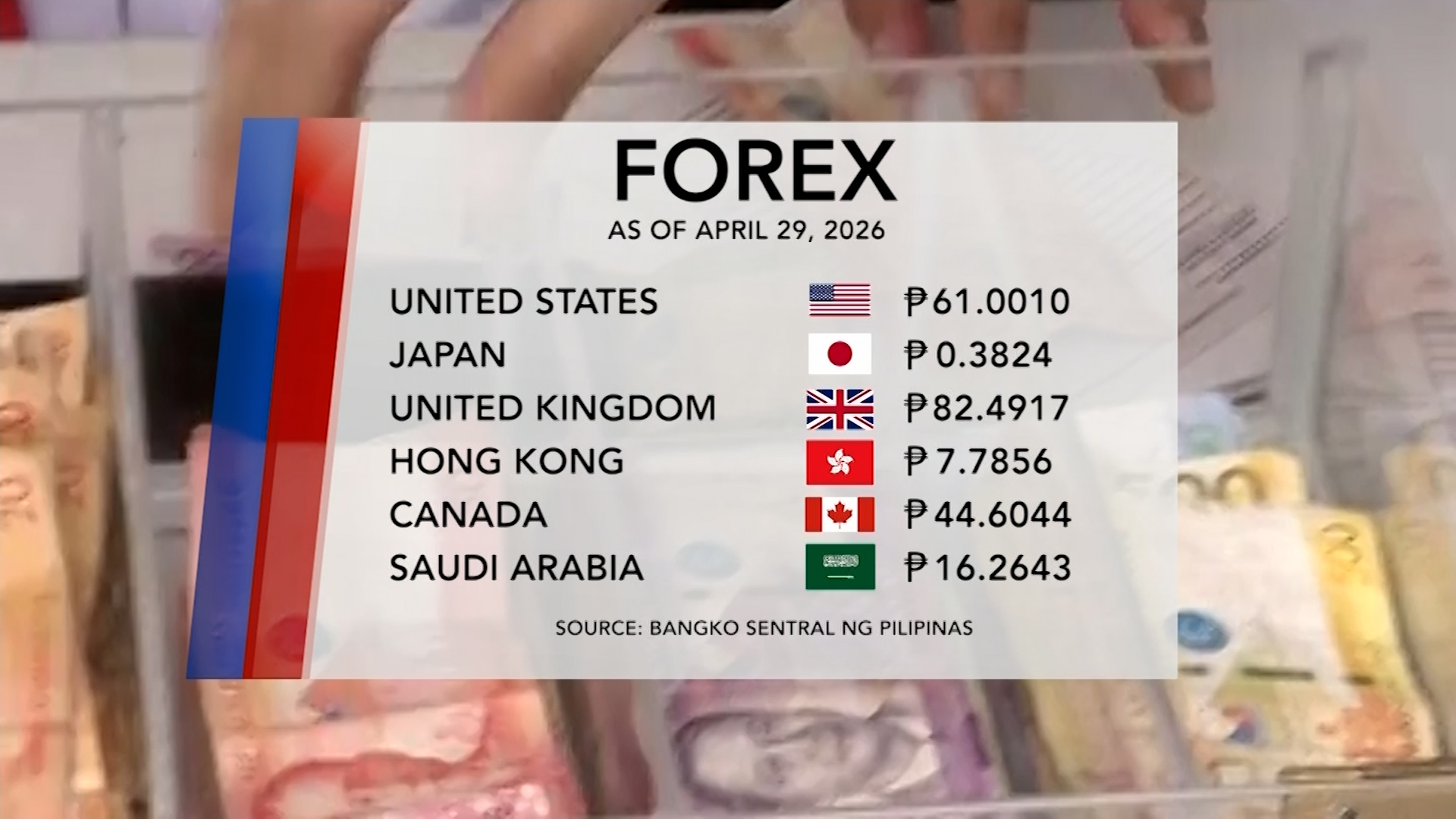 Foreign Exchange Rate (April 29, 2026) | One North Central Luzon