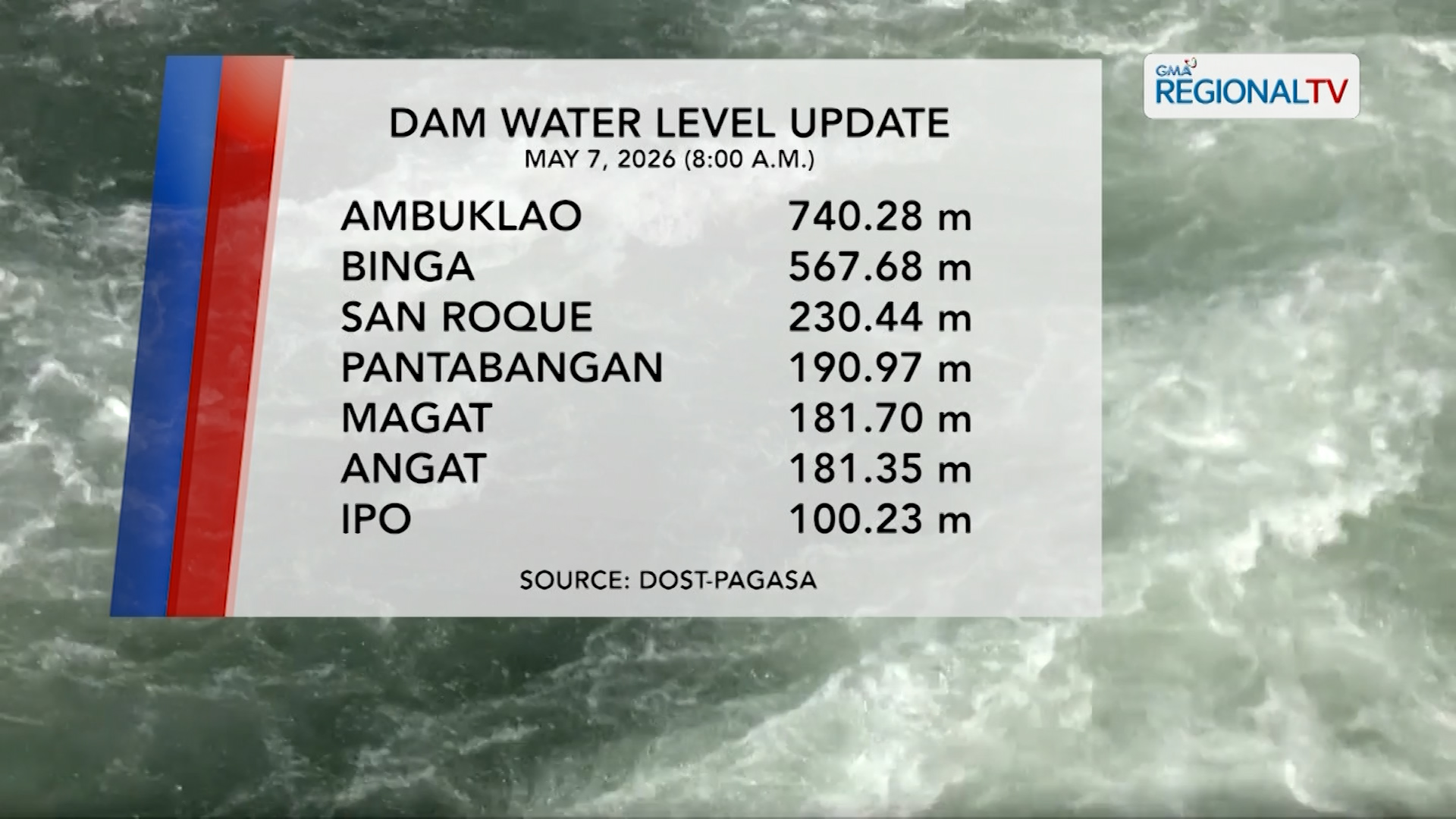 Dam Water Level Update (May 7, 2026) | One North Central Luzon