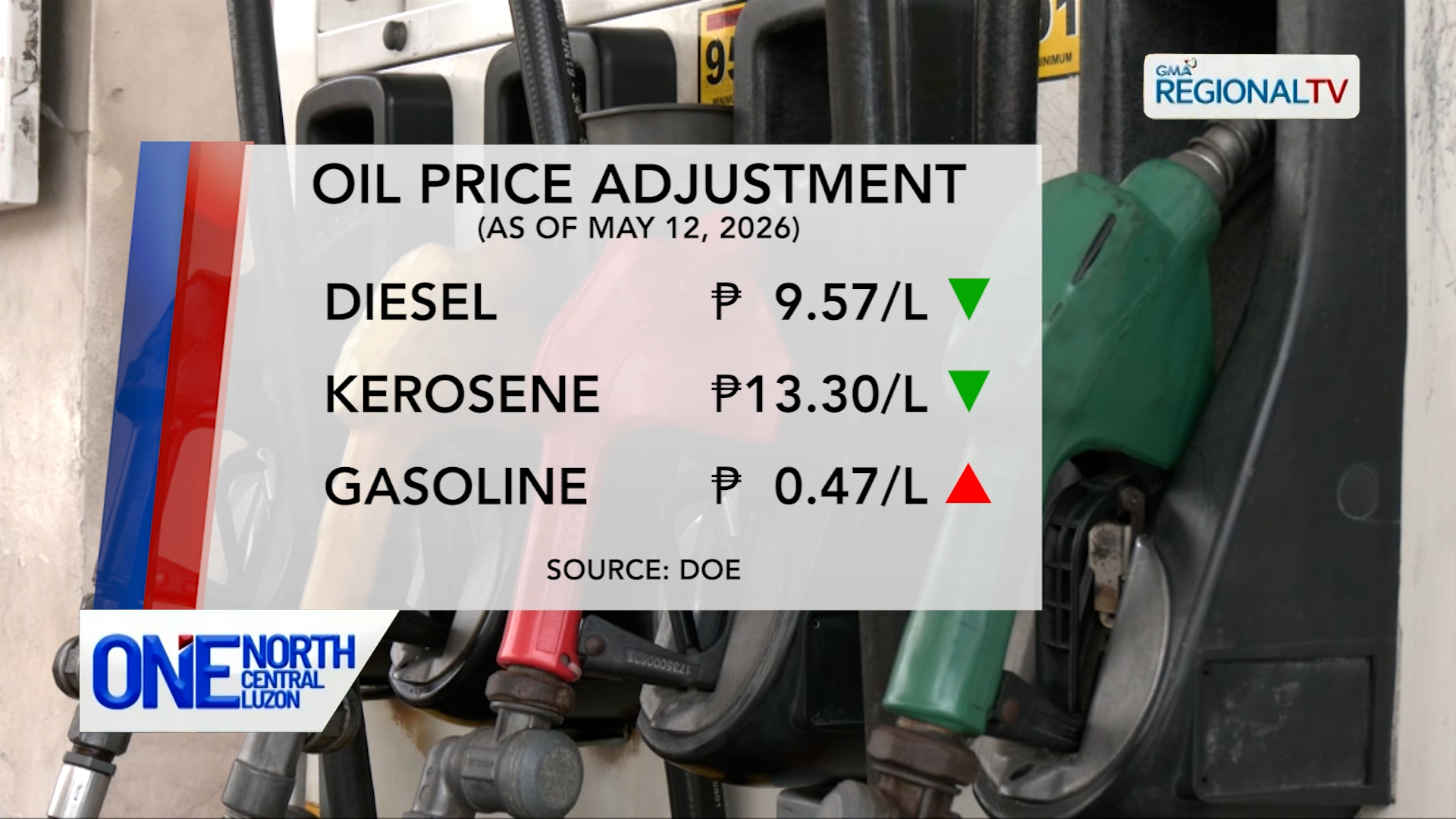Gasolina, tumaas ng halos P1/L; Rollback naman ng halos P10/L sa diesel | One North Central Luzon