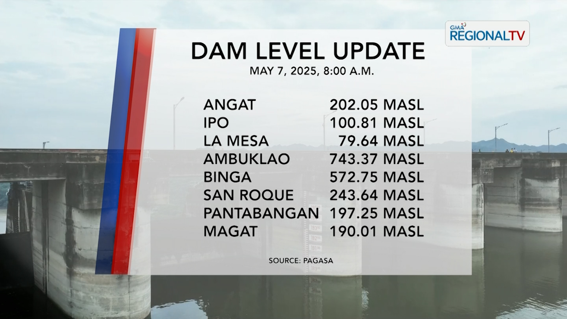 Dam Status (May 7, 2025)