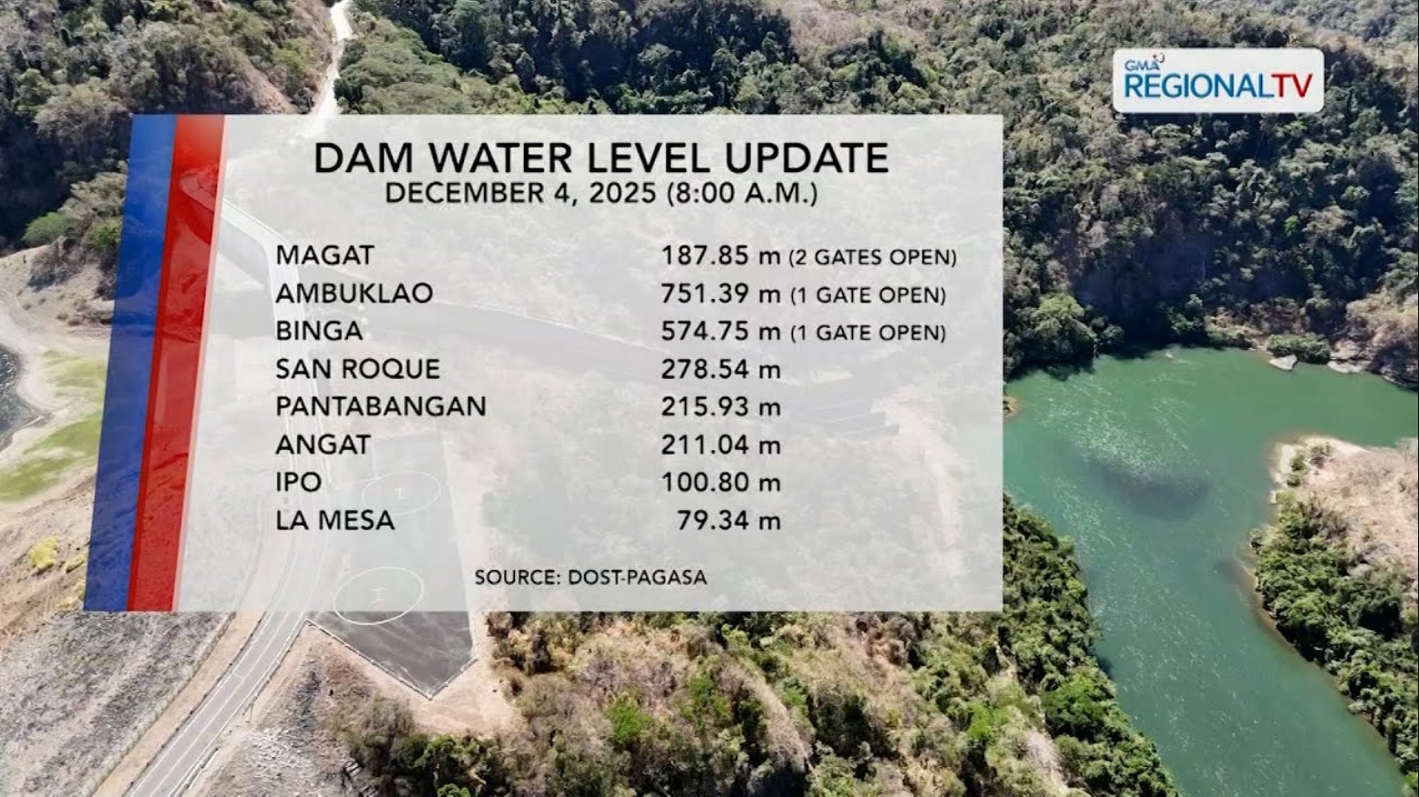 Dam Water Level Monitoring (December 4, 2025) | One North Central Luzon