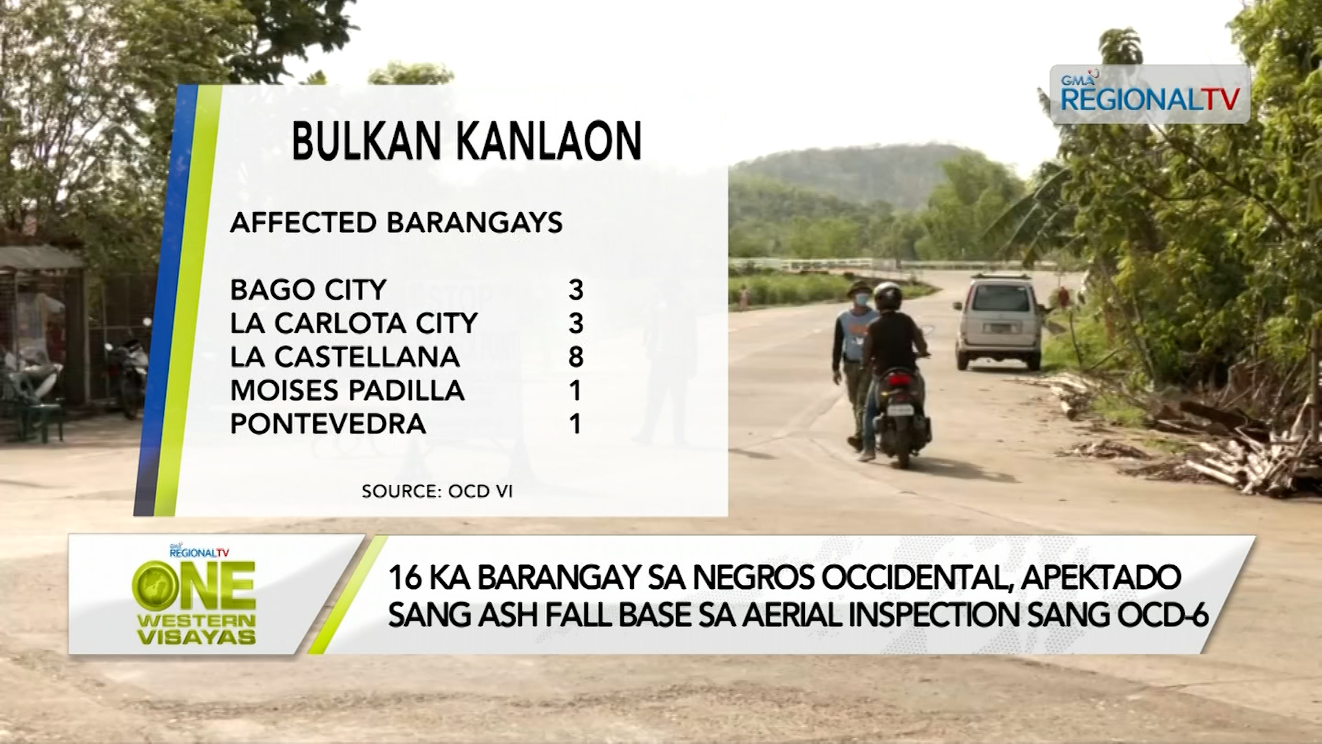 16 ka barangay sa Negros Occidental, apektado sang ash fall suno sa OCD-6