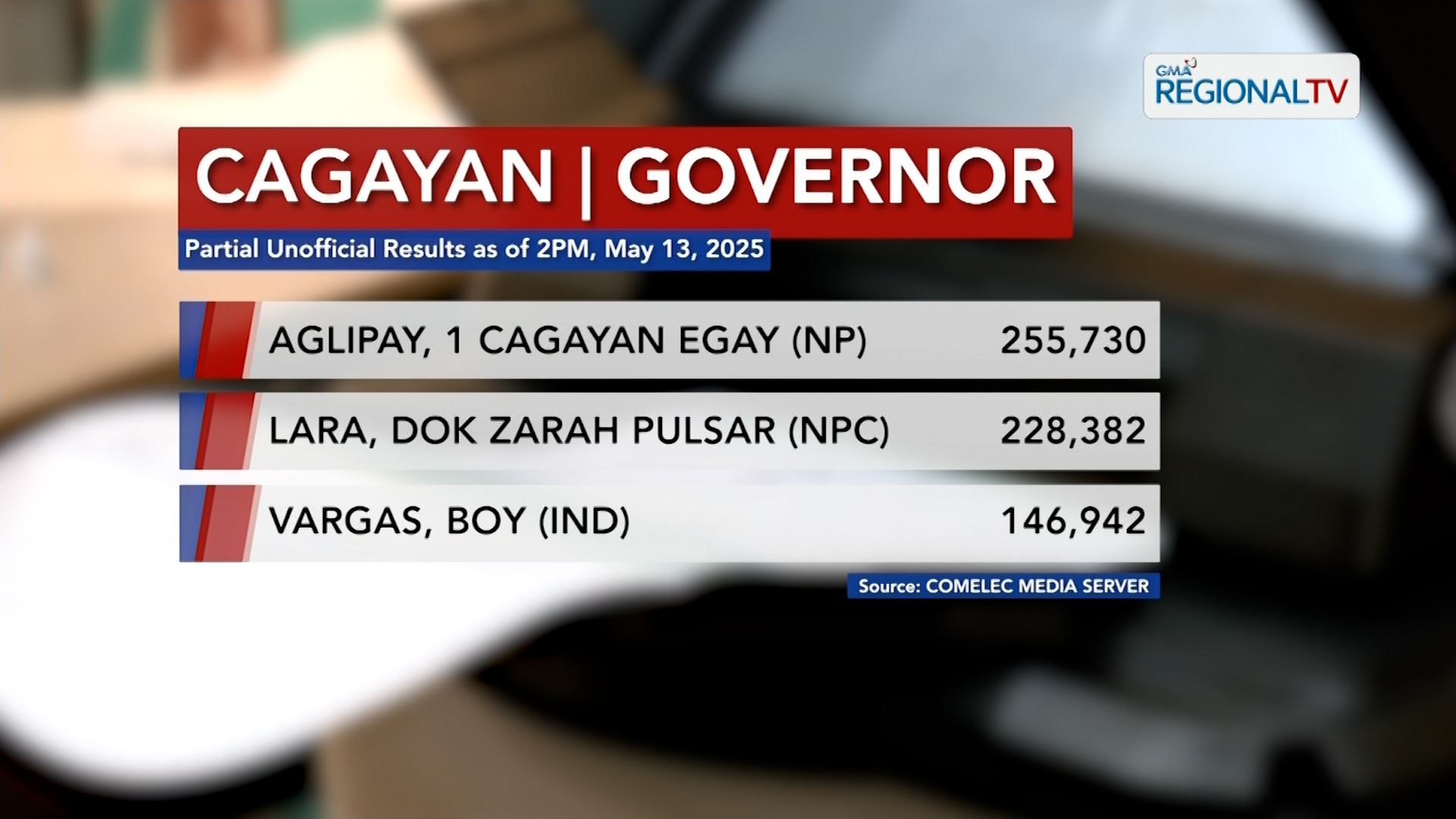 Partial/unofficial results sa pagka-gobernador sa mga lalawigan sa Region 2