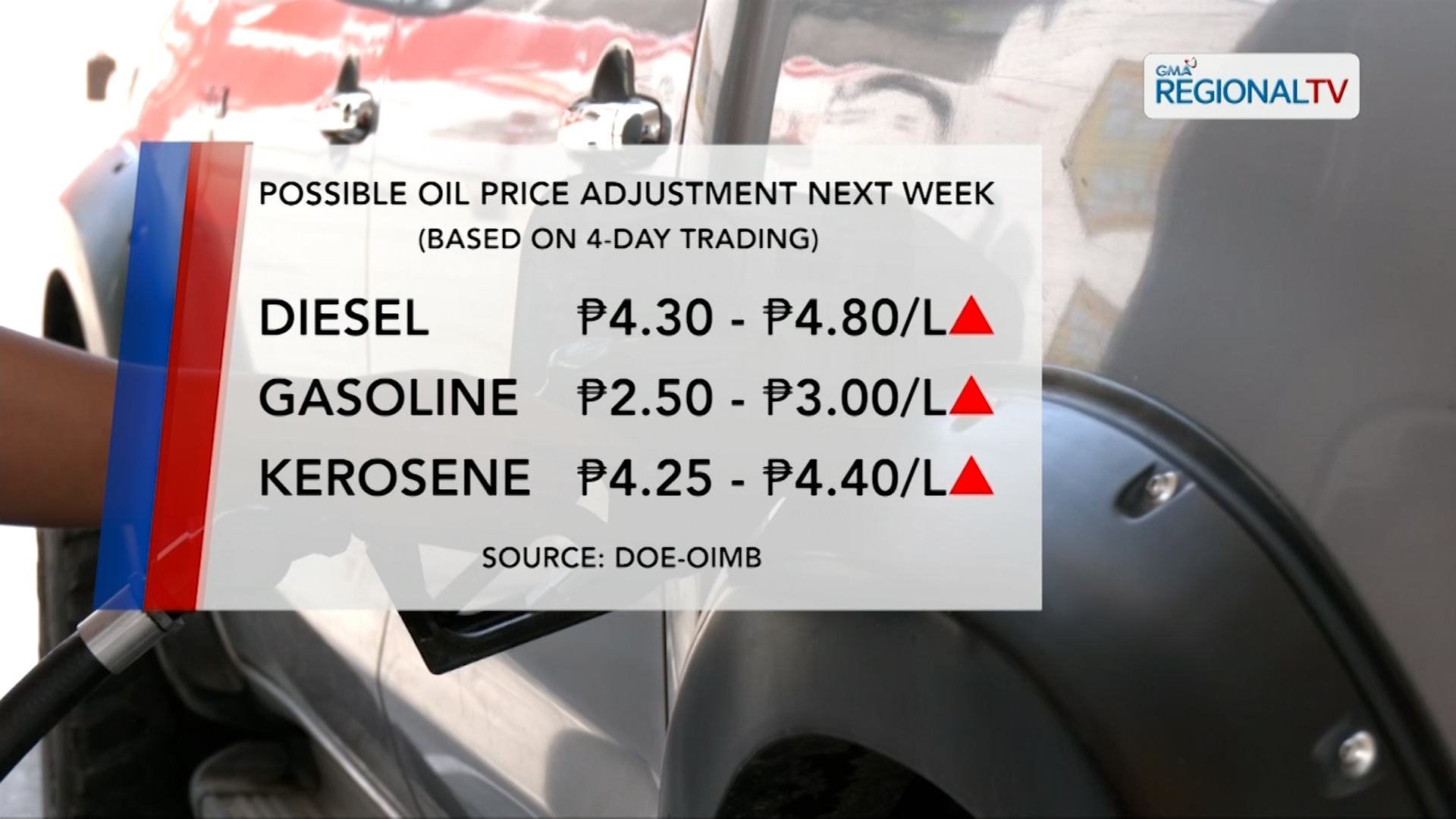 Halos P5/litro na taas-presyo sa mga produktong petrolyo, nakaamba