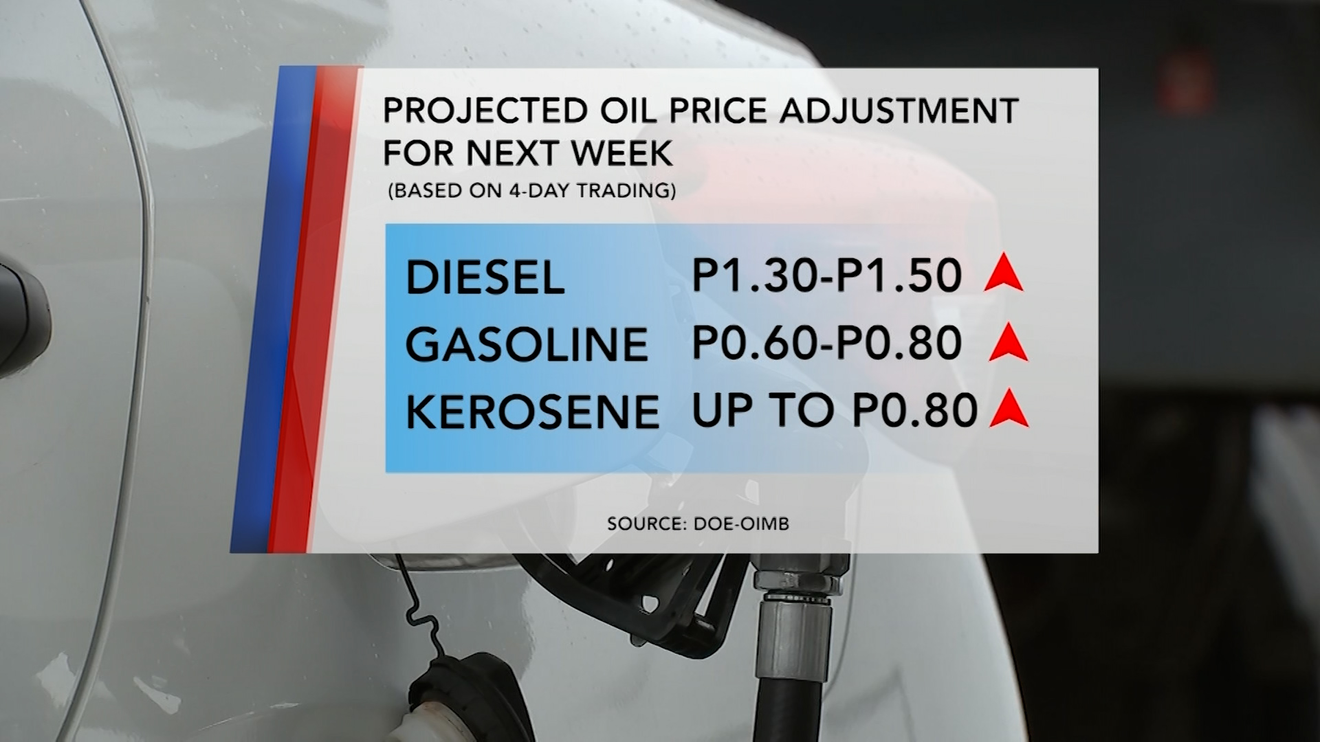Halos P1-2/L taas-presyo sa mga produktong petrolyo, posibleng ipatupad