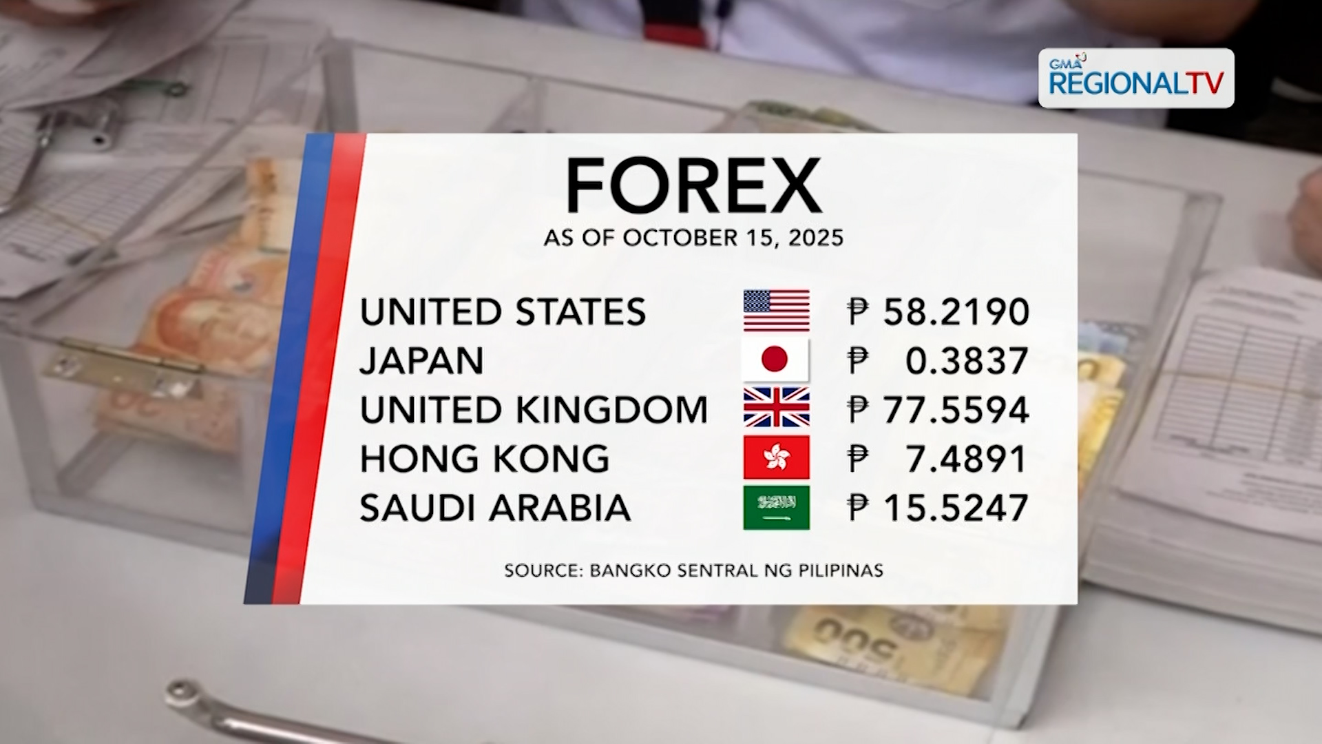 Foreign Exchange Rate (October 15, 2025) | One North Central Luzon