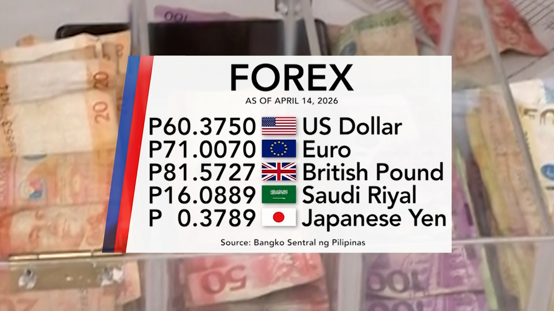 Foreign exchange rate, April 14, 2026 | One Western Visayas