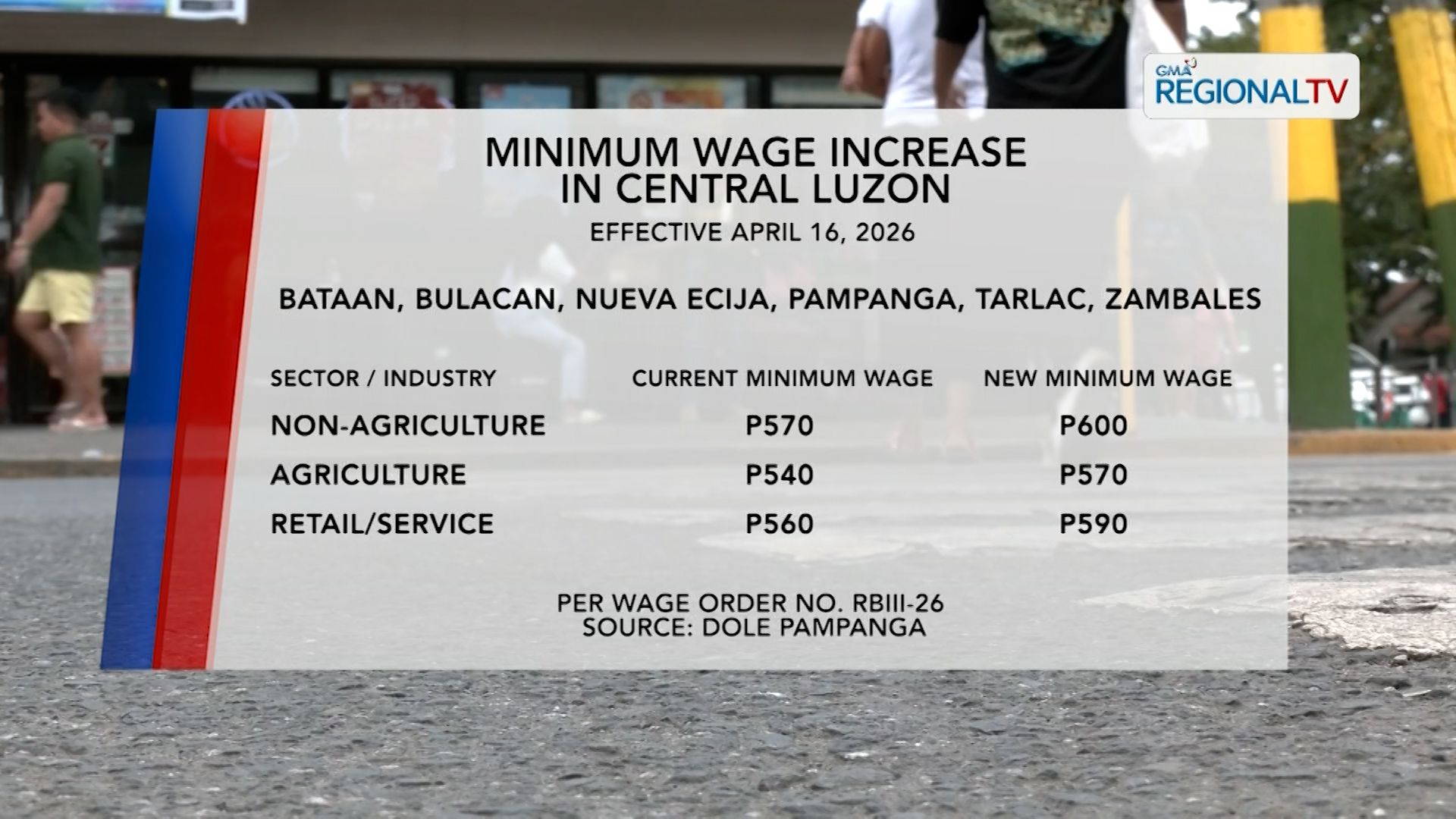 Umento sa sahod sa Central Luzon, epektibo na ngayong April 16 | One North Central Luzon