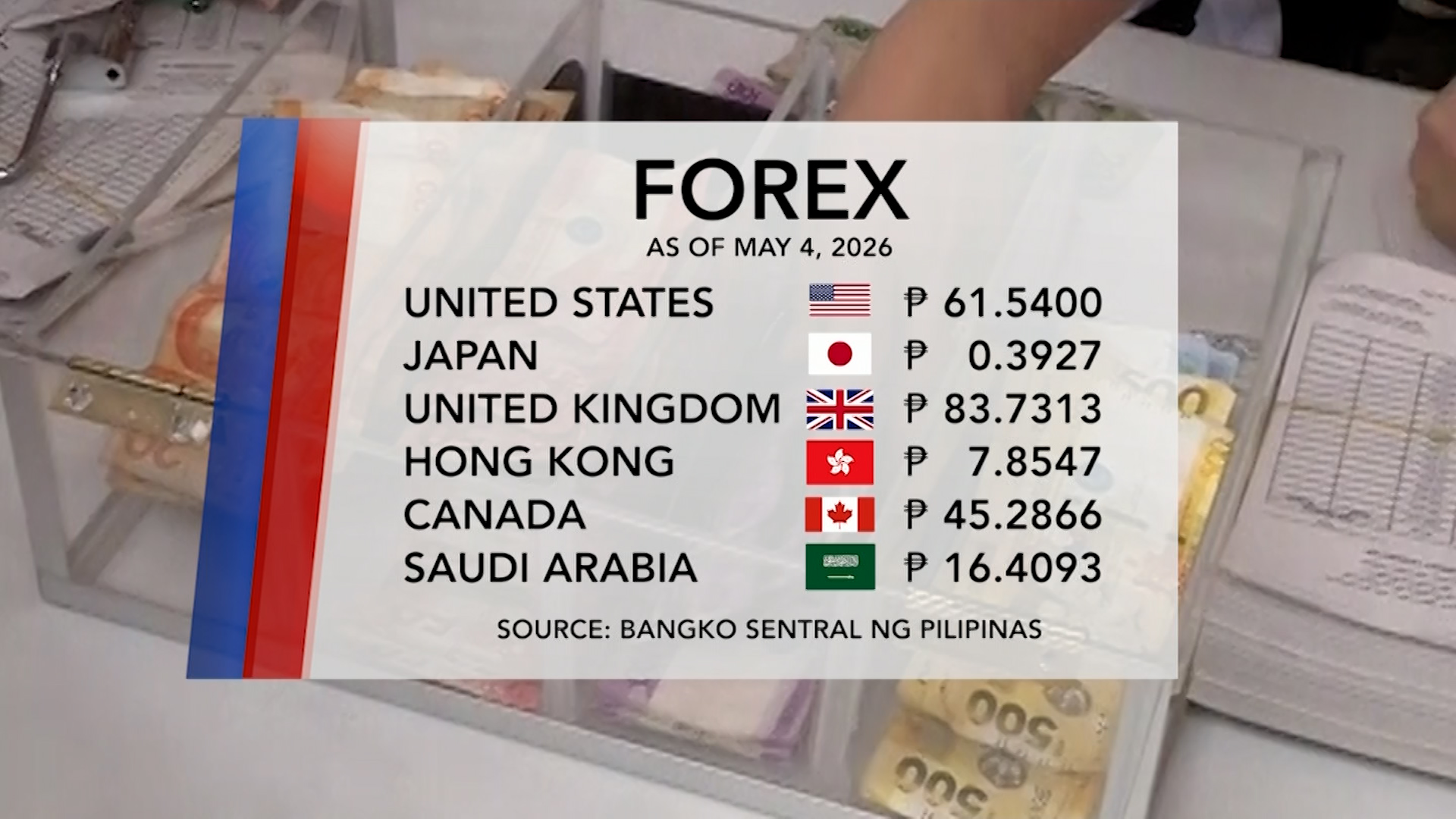 Foreign Exchange Rate (May 4, 2026) | One North Central Luzon