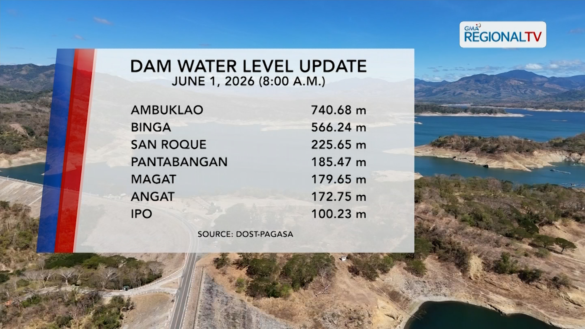 Dam Water Level Update (June 1, 2026) | One North Central Luzon