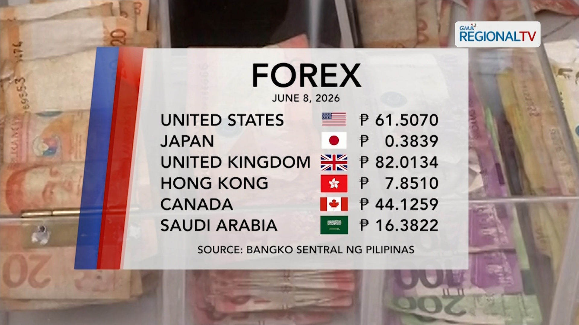 Foreign Exchange Rate (June 8, 2026) | One North Central Luzon
