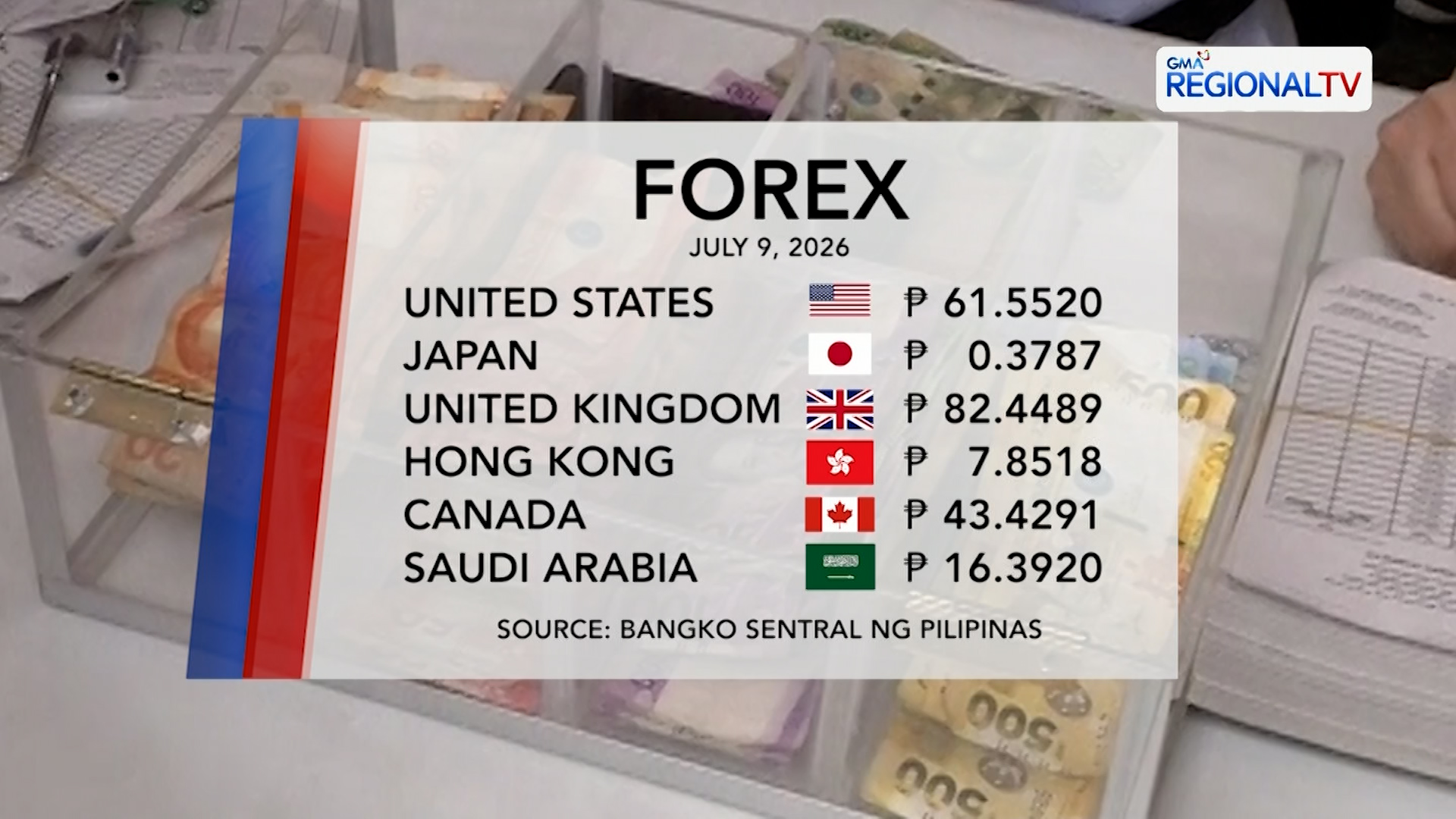 Foreign Exchange Rate (July 9, 2026) | One North Central Luzon