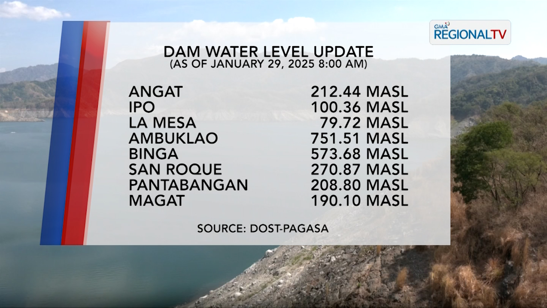 Dam Water Level Monitoring (January 29, 2025)