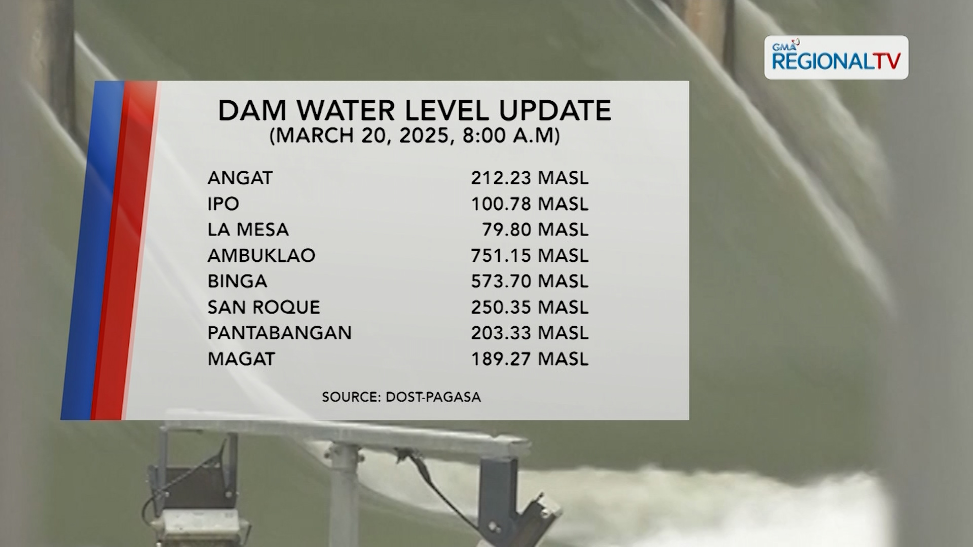 Dam Status (March 20, 2025)
