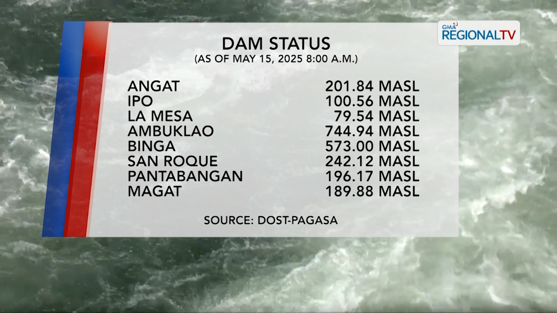 Dam Status (May 15, 2025)
