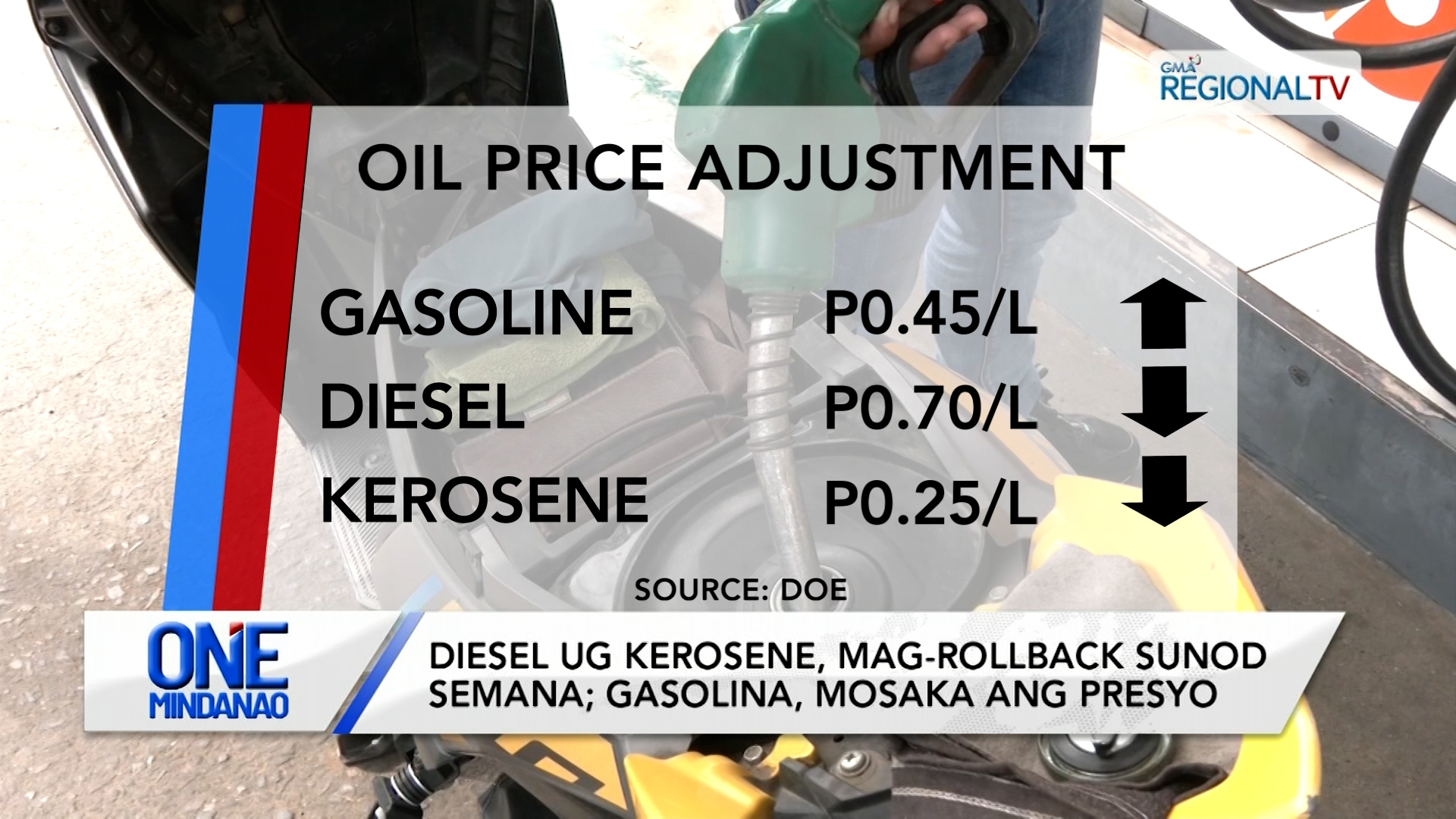 Diesel ug kerosene, mag-rollback sunod semana; gasolina, mosaka ang presyo | One Mindanao