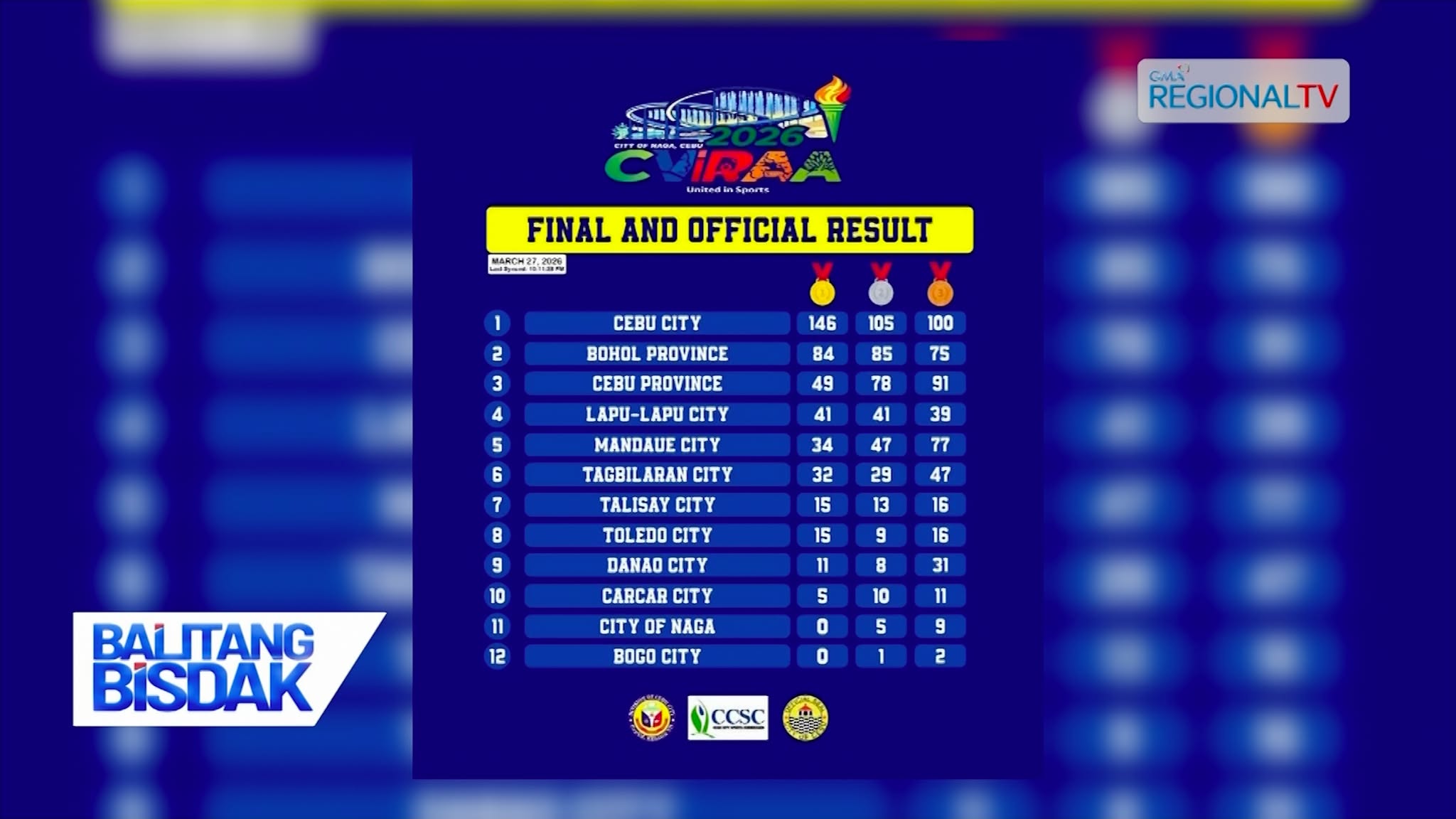 Medal Tally CVIRAA 2026: Final and Official | Balitang Bisdak