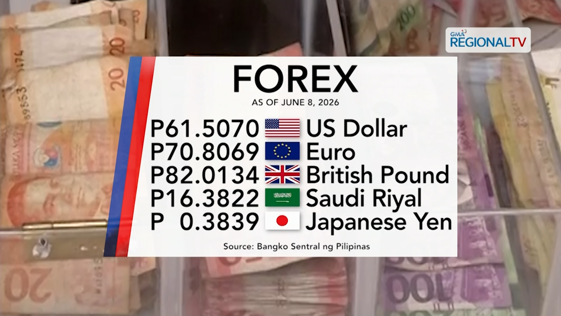 Foreign exchange rate, June 08, 2026 | One Western Visayas