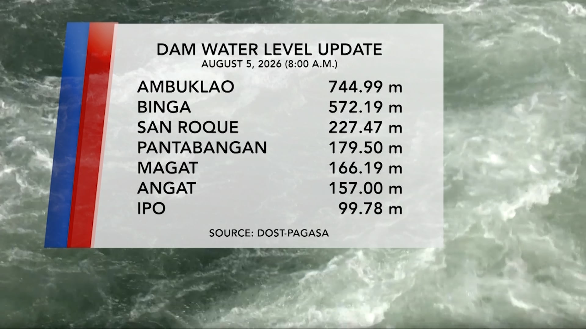 Dam Water Level Monitoring (August 5, 2026) | One North Central Luzon