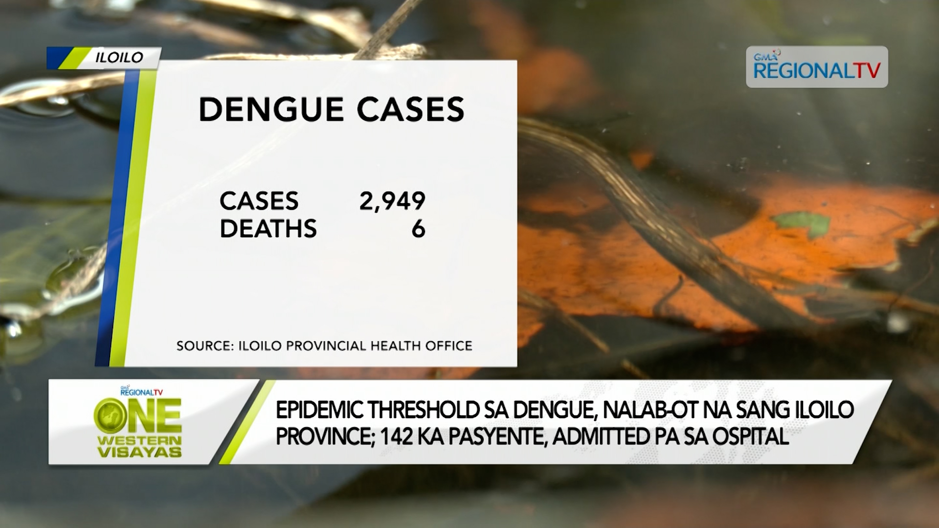 Epidemic threshold sa dengue, nalab-ot na sang Iloilo Province