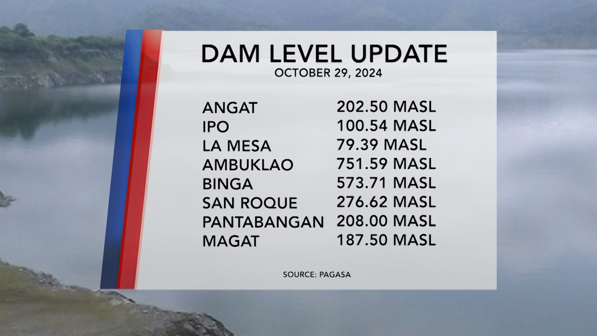 Dam Level Update (October 29, 2024)