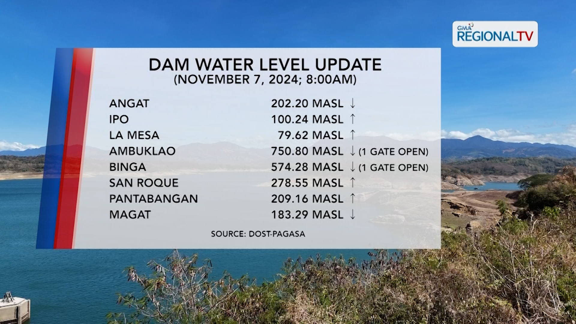 Ilang dam sa Luzon, patuloy na nagpapakawala ng tubig