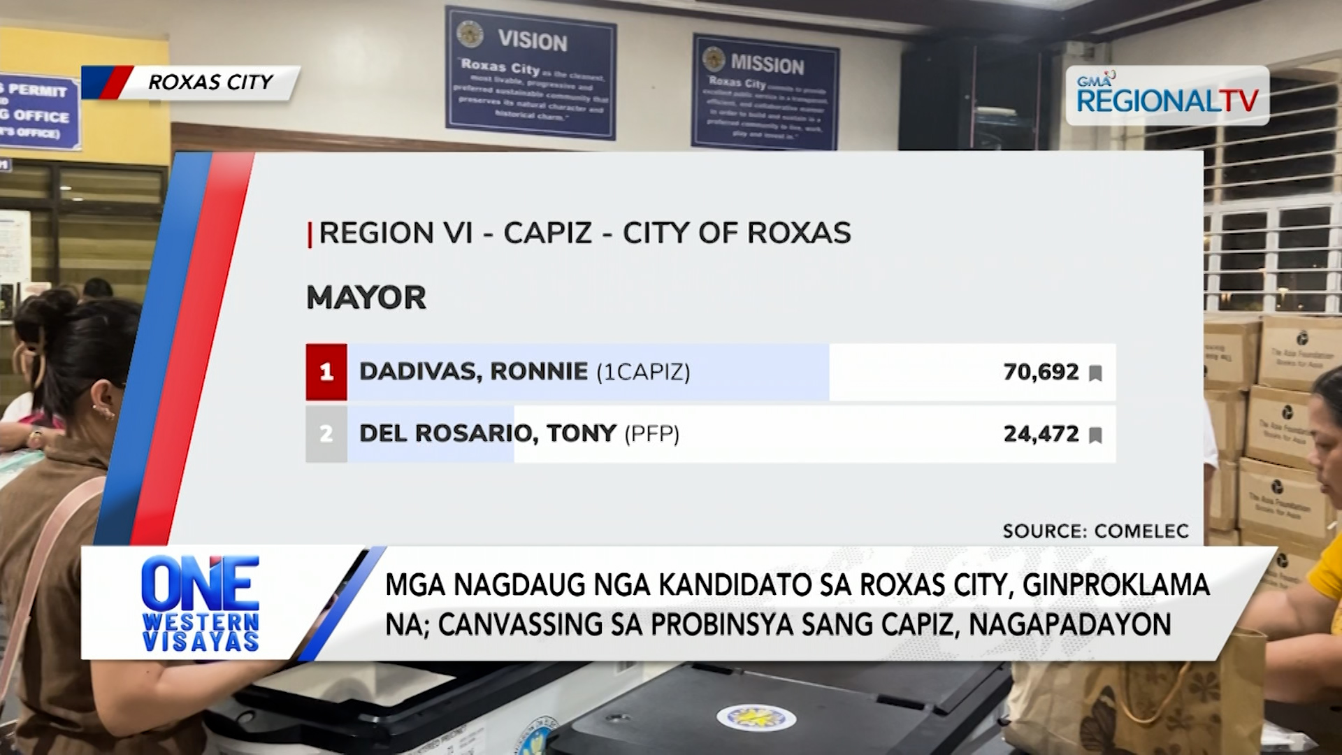 Mga nagdaug nga kandidato sa Roxas City, ginproklama na