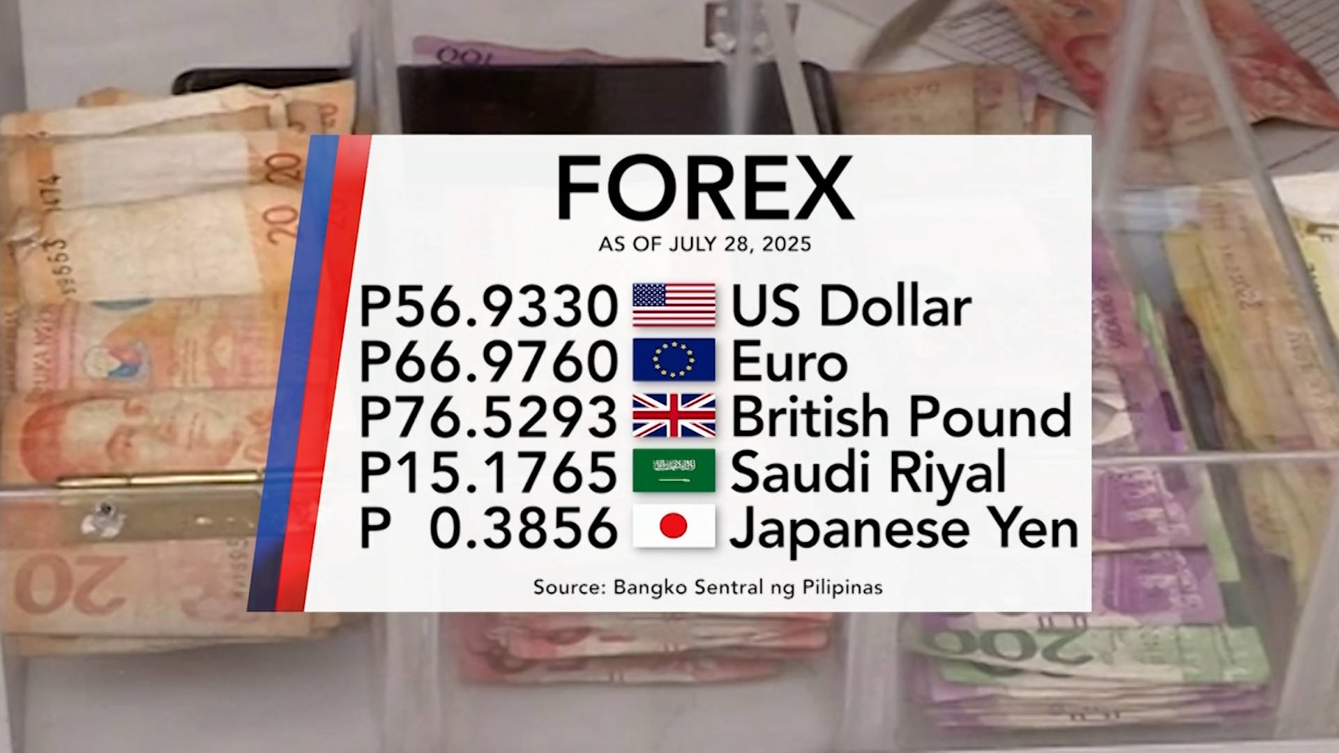 Foreign exchange rate July 28, 2025 | One Western Visayas