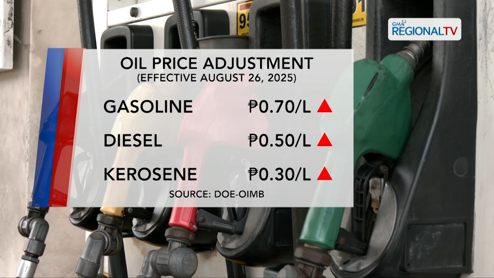 P0.30-P0.70/L na taas presyo sa mga produktong petrolyo, ipatutupad bukas | One North Central Luzon