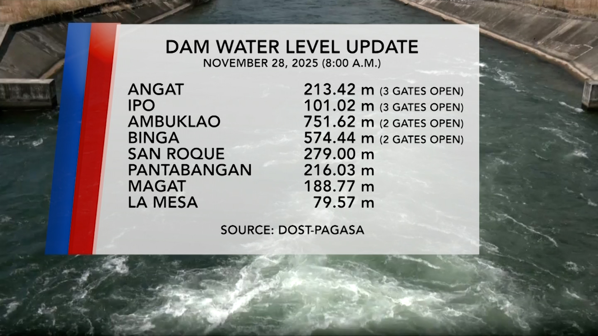 Dam Water Level (November 28, 2025) | One North Central Luzon