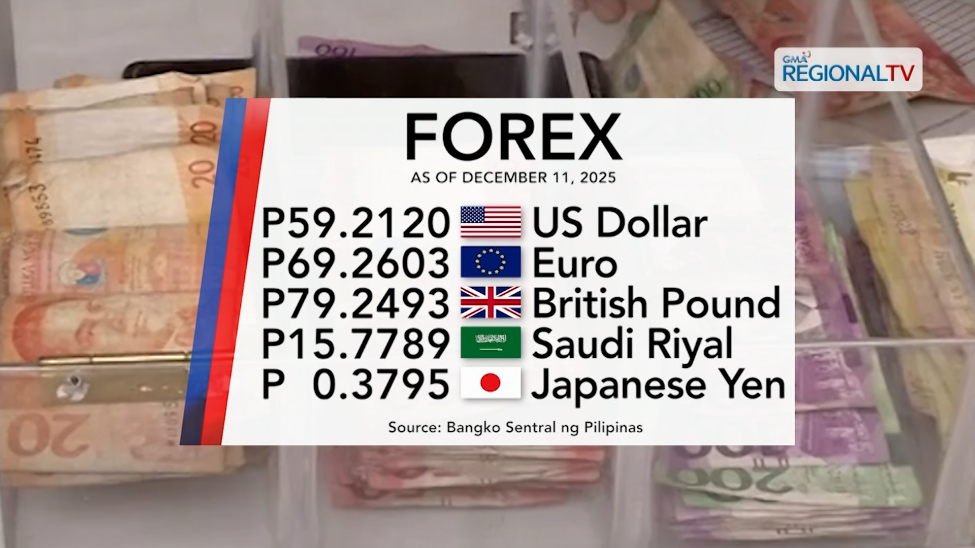 Foreign exchange rate, December 11, 2025 | One Western Visayas