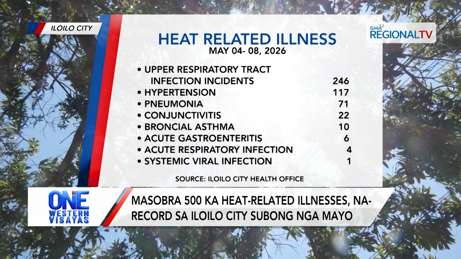 Masobra 500 ka heat-related illnesses, na-record sa Iloilo city subong nga Mayo| One Western Visayas