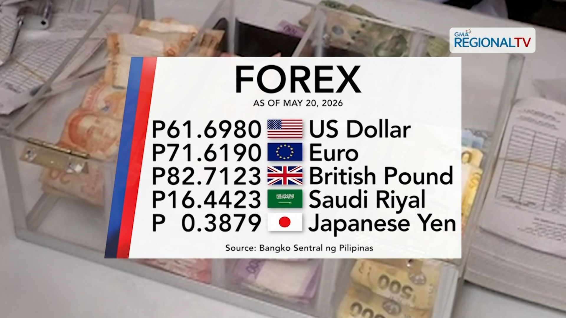 Foreign exchange rate, May 20, 2026 | One Western Visayas
