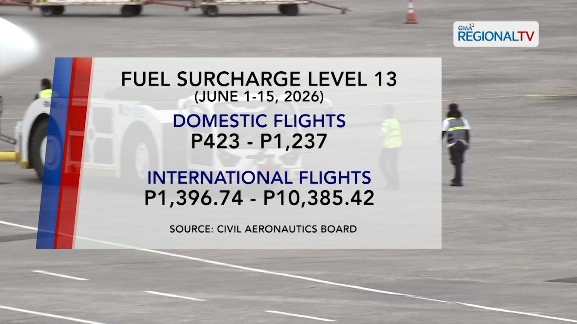 Airfare sa Hunyo, posibleng bumaba | One North Central Luzon
