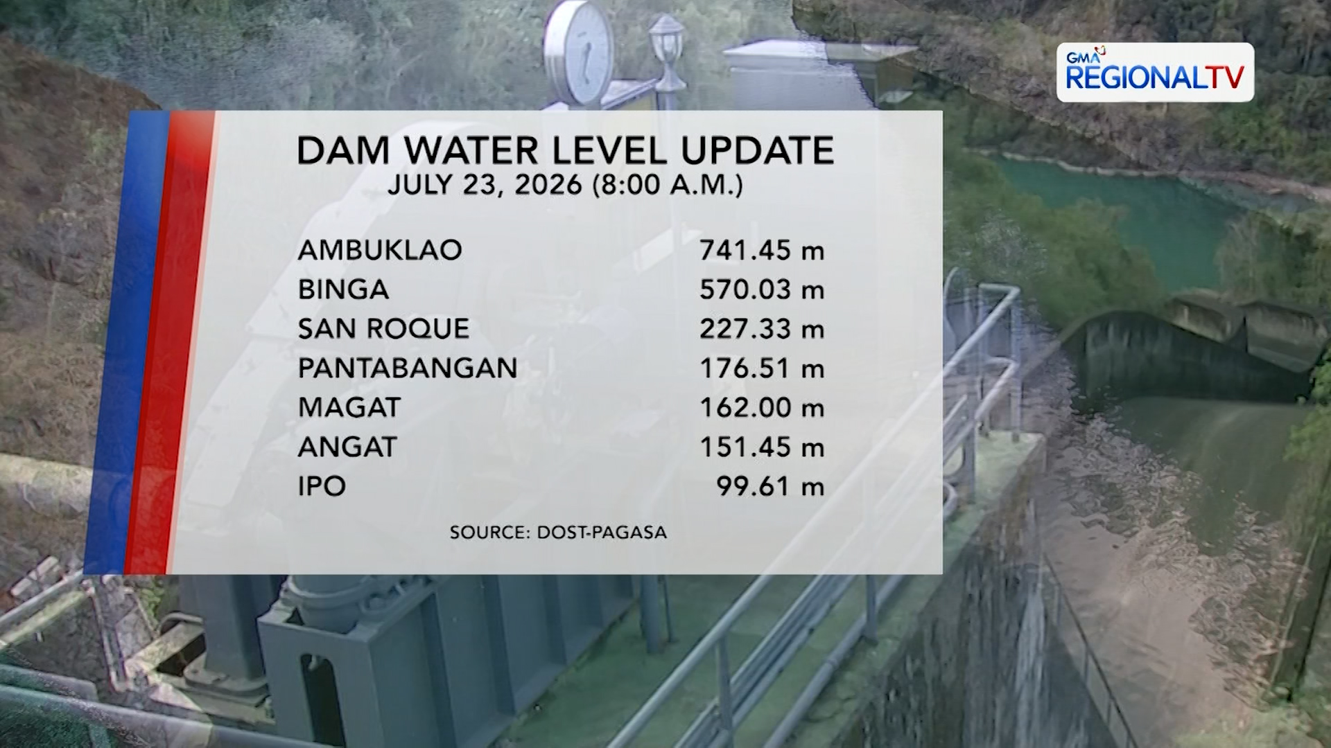 Dam Water Level Monitoring (July 23, 2026) | One North Central Luzon