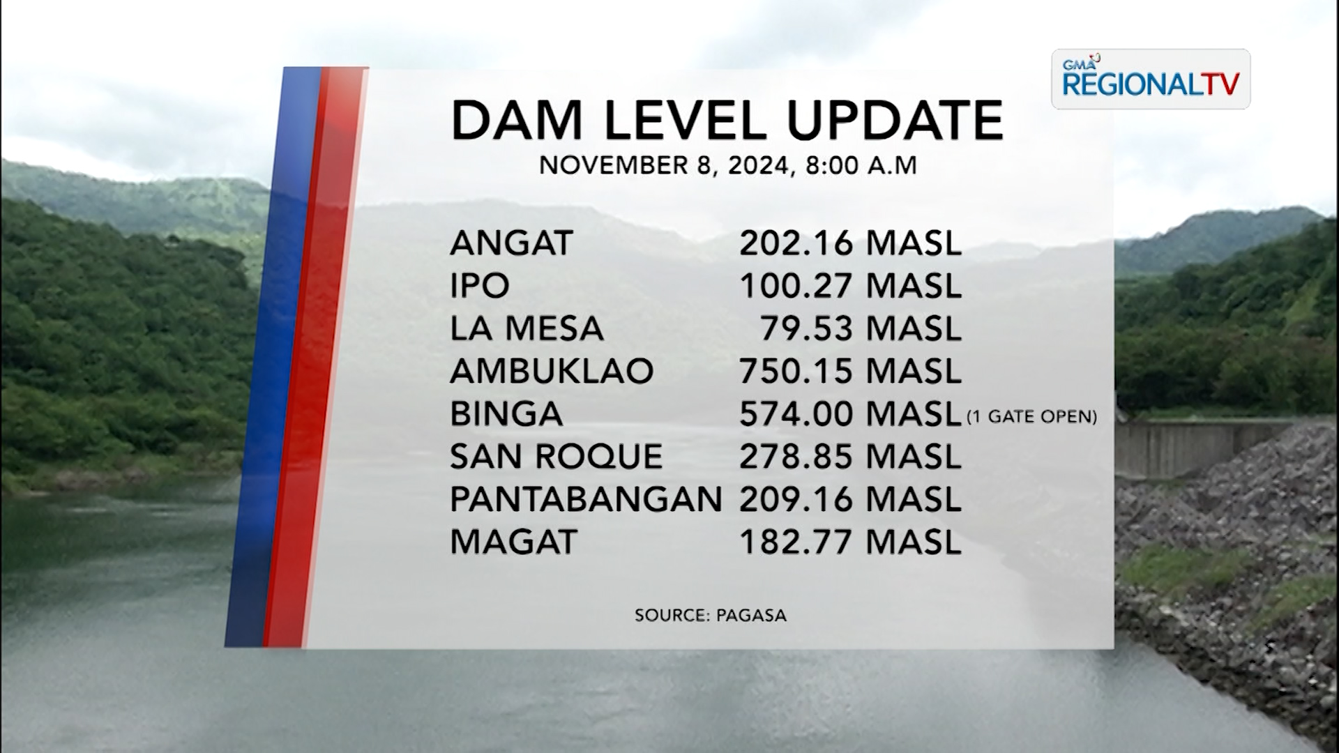 Dam Level Monitoring (November 8, 2024)