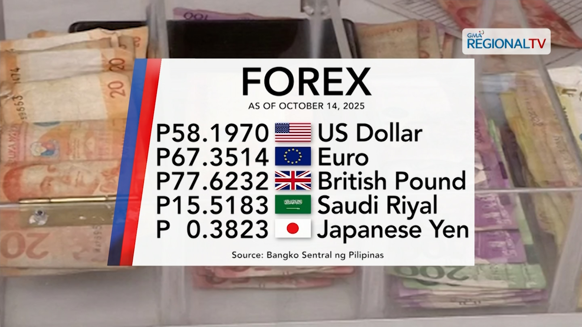 Foreign exchange rate, October 14, 2025 | One Western Visayas