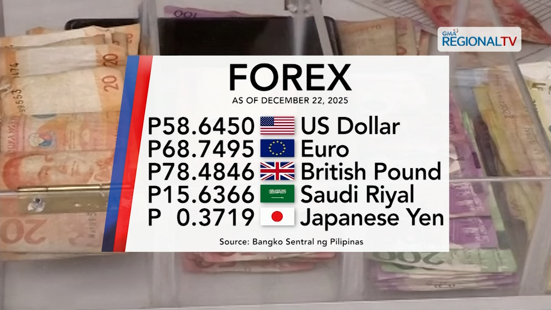 Foreign exchange rate, December 22, 2025 | One Western Visayas