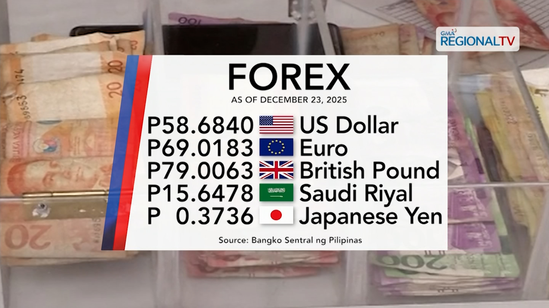 Foreign exchange rate, December 23, 2025 | One Western Visayas