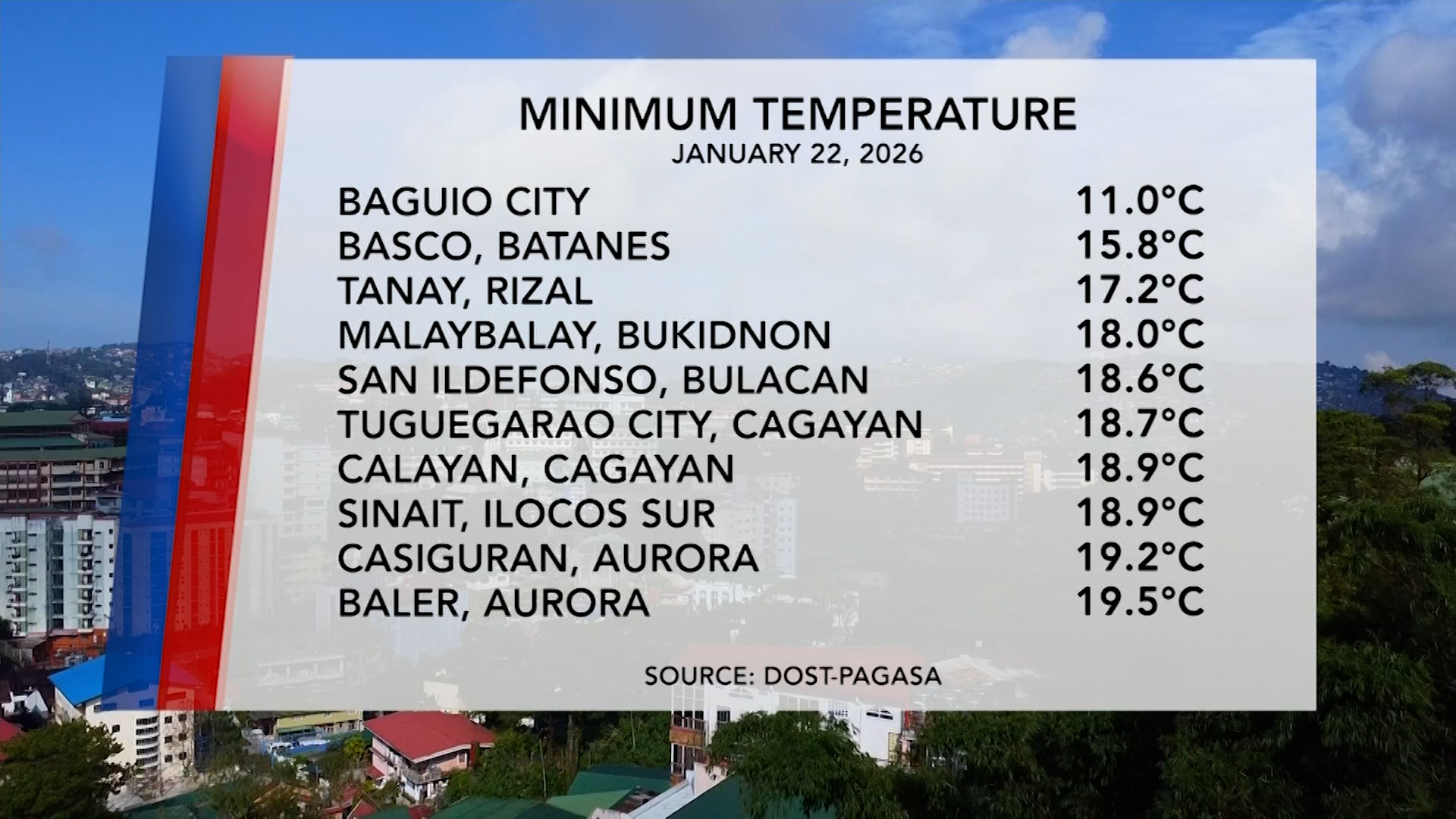 Temperature Update (January 22, 2026) | One North Central Luzon