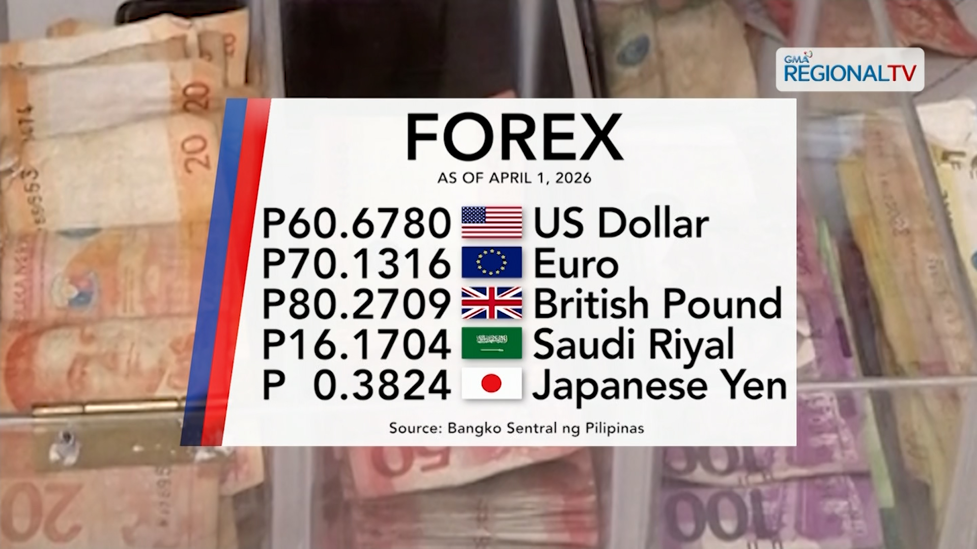 Foreign exchange rate, April 1, 2026 | One Western Visayas