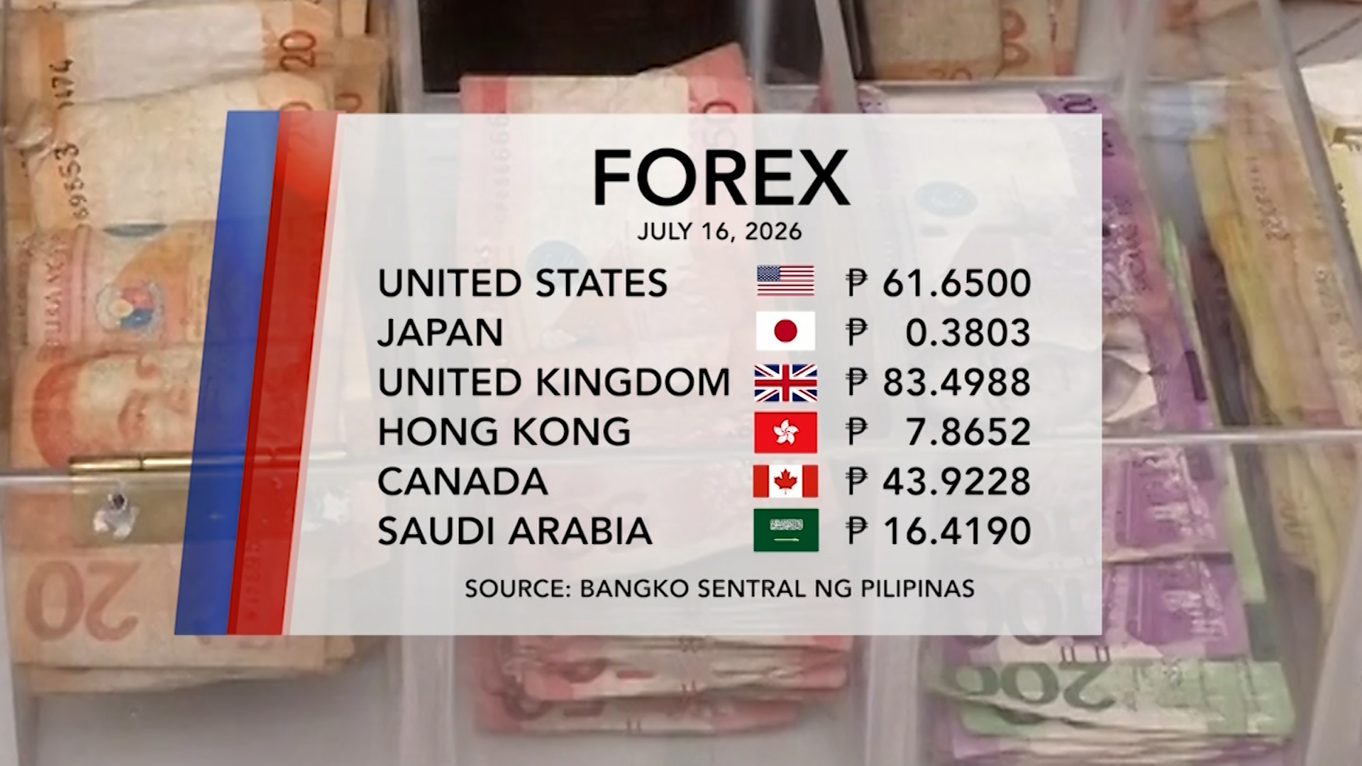 Foreign Exchange Rate (July 16, 2026) | One North Central Luzon