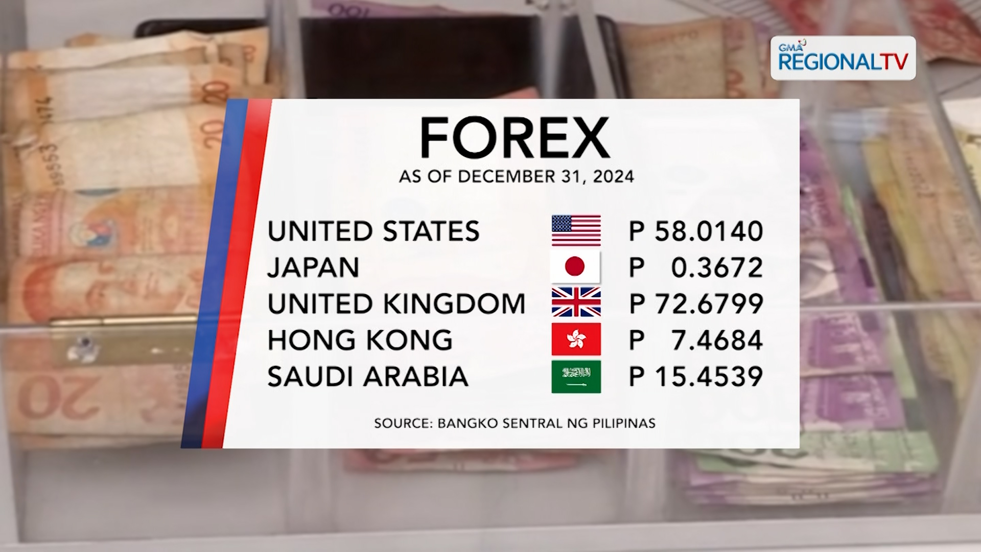 Foreign Exchange Rate (December 31, 2024)