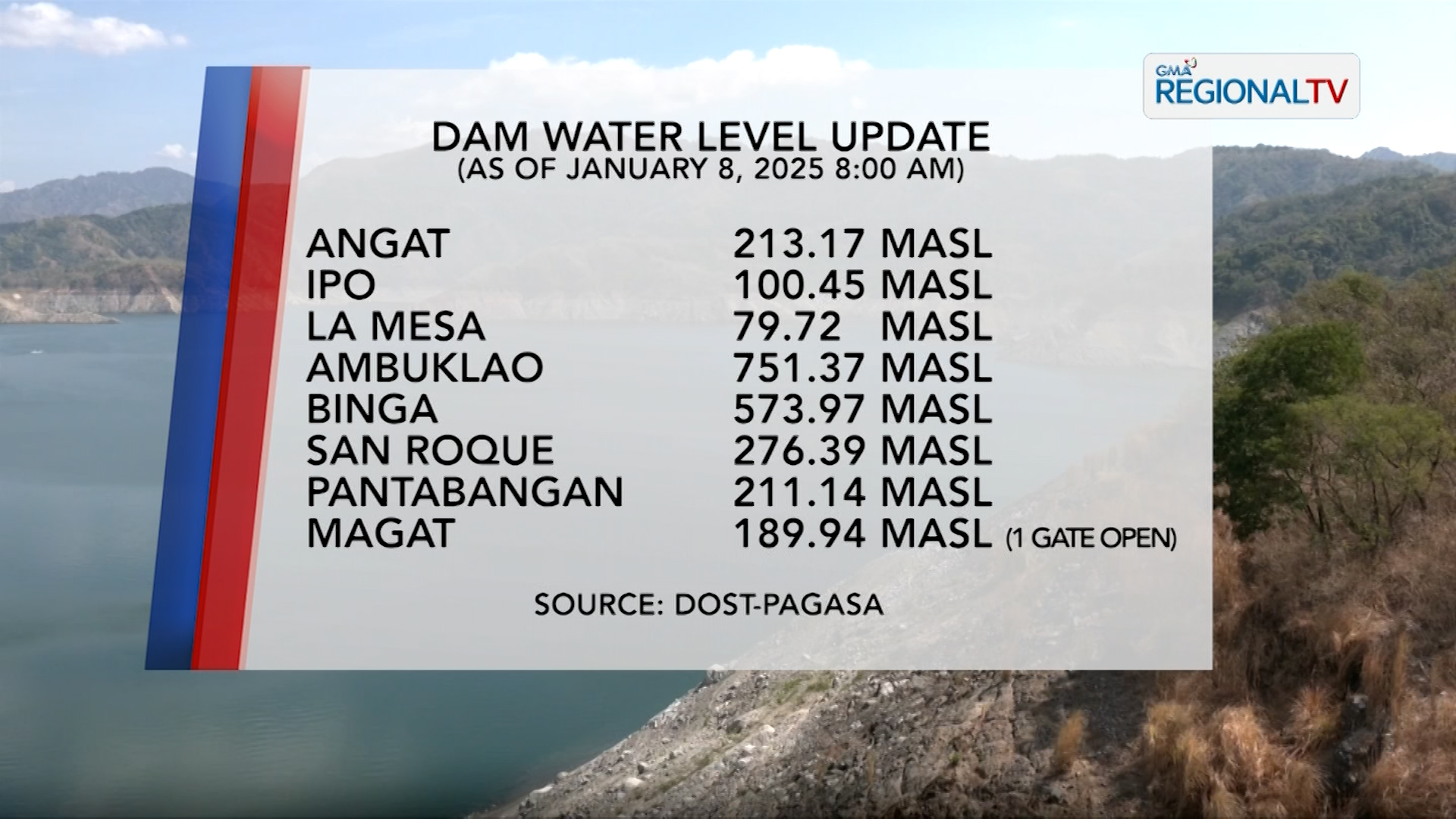 Dam Water Level Monitoring (January 8, 2025)