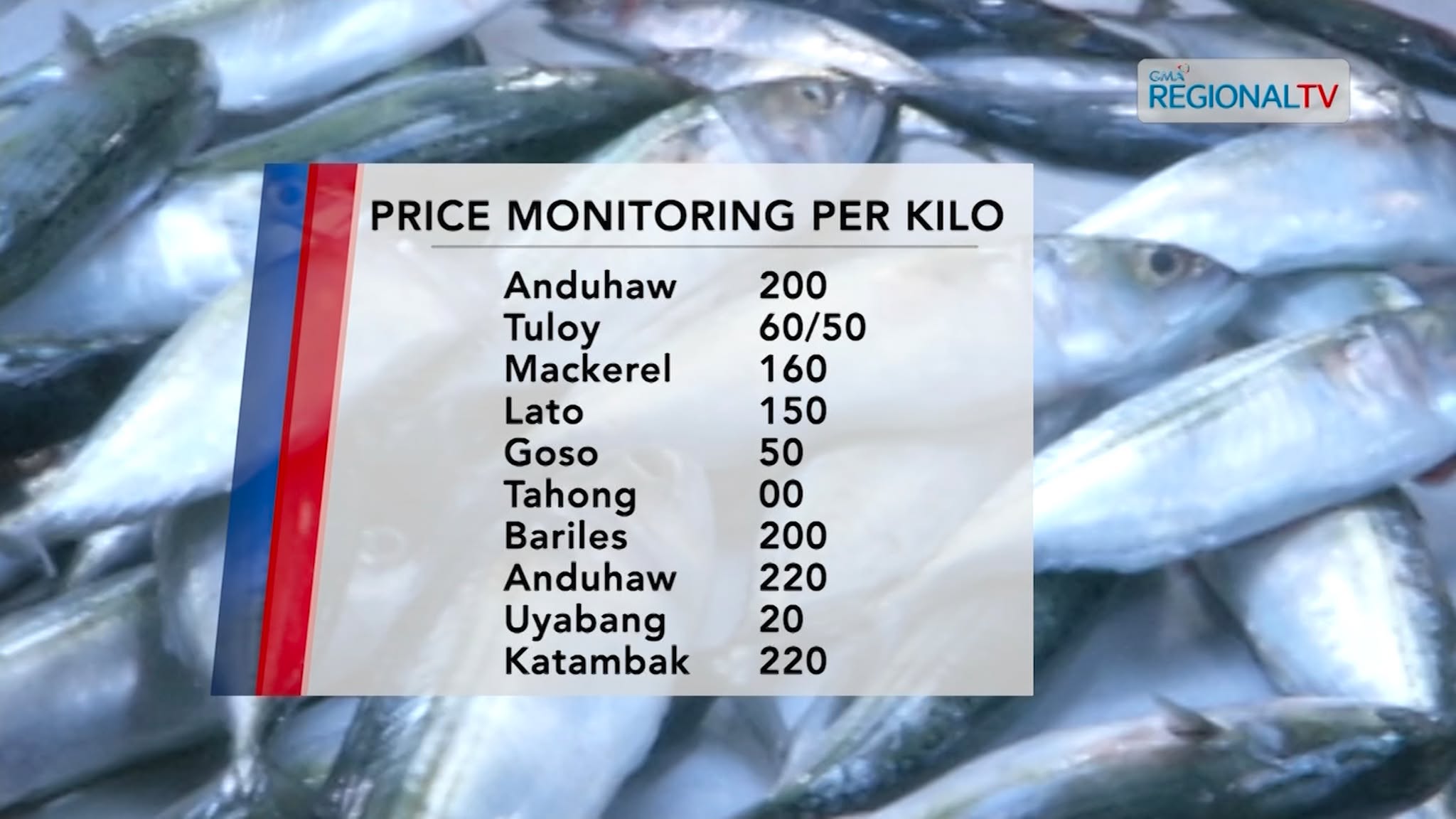 Tagpila na man ang presyo sa isda sa Pasil Fish Market?