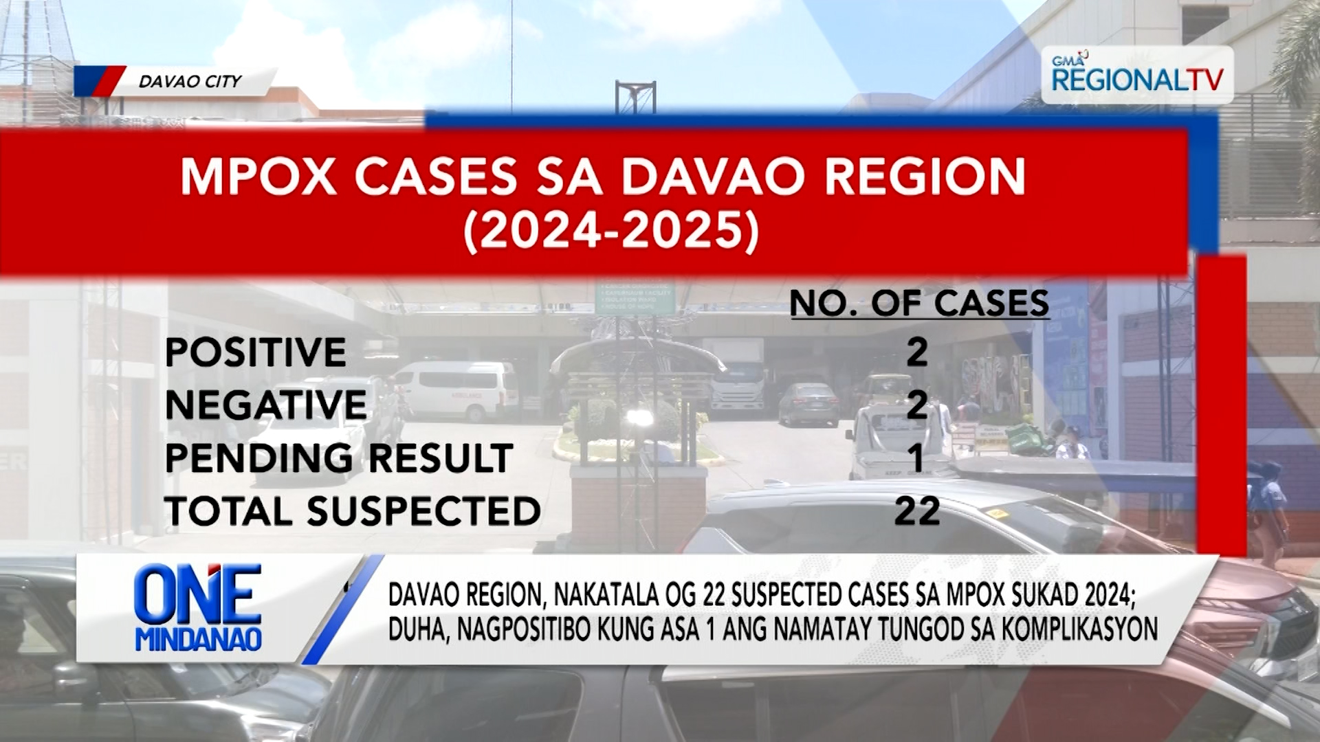 1 sa 2 kumpirmadong kaso sa MPOX, namatay sa komplikasyon