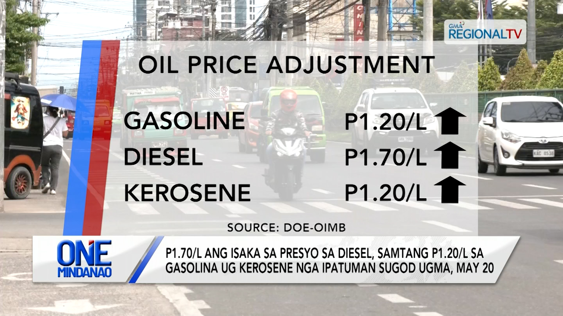 P1.70/L ang isaka sa presyo sa diesel, samtang P1.20/L sa gasolina ug kerosene